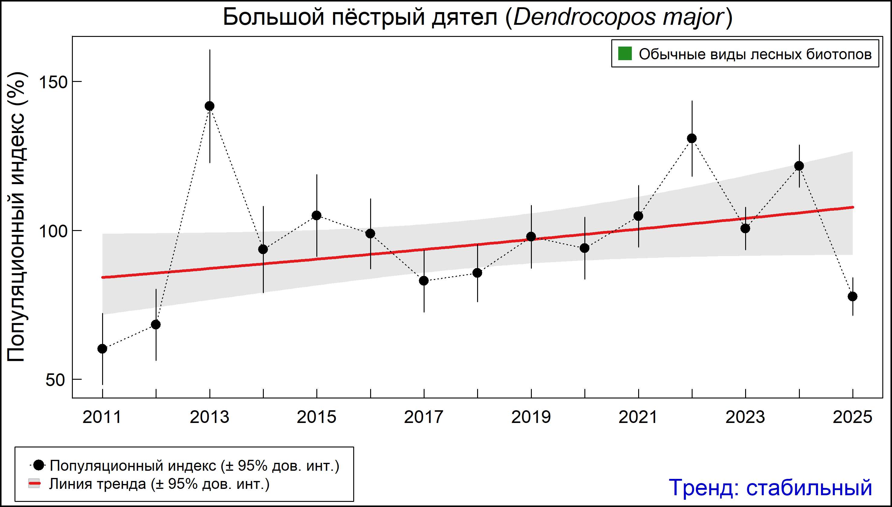 Большой пёстрый дятел (Dendrocopos major). Динамика численности по данным мониторинга в Москве и Московской области